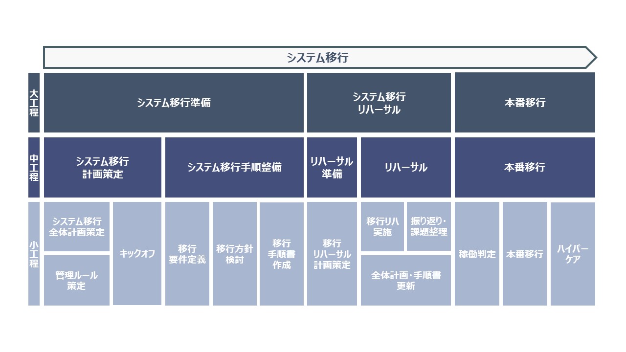 システム移行