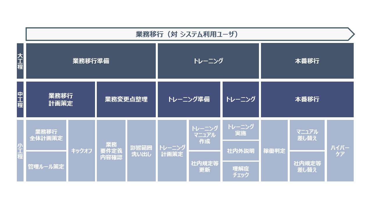 業務移行