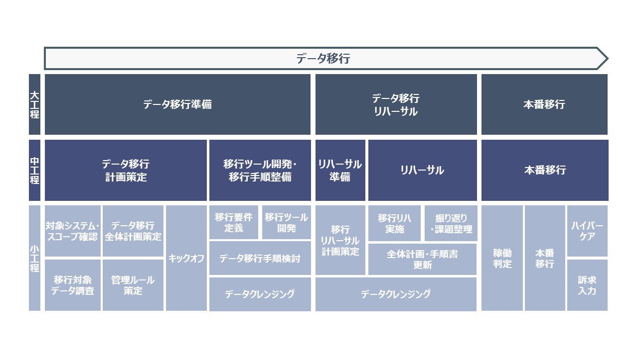 データ移行